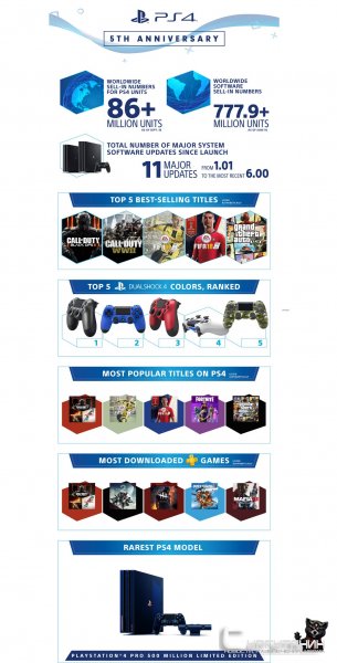 PlayStation 4 отмечает свое пятилетие