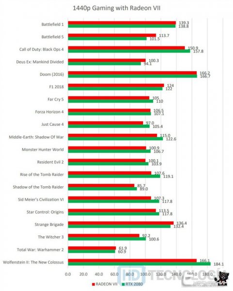 Производительность Radeon VII в играх почти равна RTX 2080