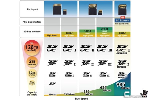 Карточки microSD пошли на взлёт: NVMe, PCIe 3.0, до 1 Гбайт/с и до 128 Тбайт