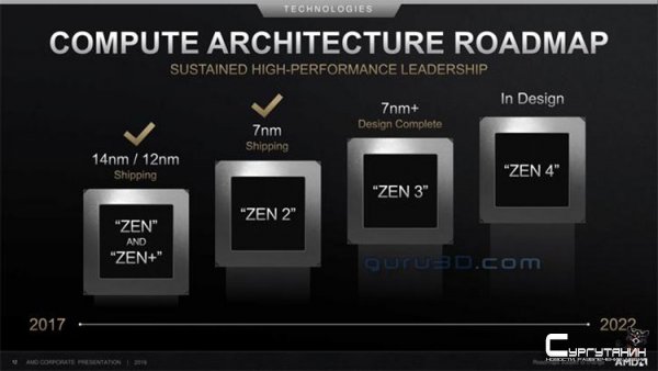 AMD обновила планы: RDNA 2 и Zen 3 с техпроцессом 7 нм+ выйдут в 2020 году
