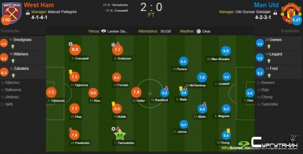 Ярмоленко — лучший игрок матча Вест Хэм — МЮ по версии WhoScored