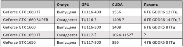 В октябре NVIDIA представит видеокарты GeForce GTX 1650 Ti и GTX 1660 Super