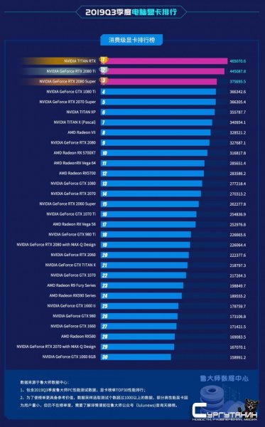 Опубликован рейтинг самых мощных видеокарт