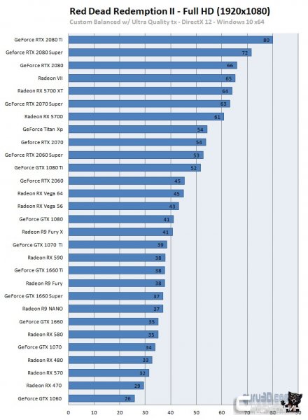 Оптимизацию PC-версии Red Dead Redemption 2 проверили на 29 видеокартах