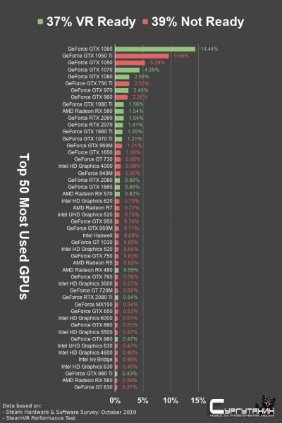 Только 37% пользователей Steam готовы к VR, девайсы есть у 1% игроков