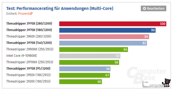 Ограничение TDP мало влияет на быстродействие AMD Ryzen Threadripper 3970X
