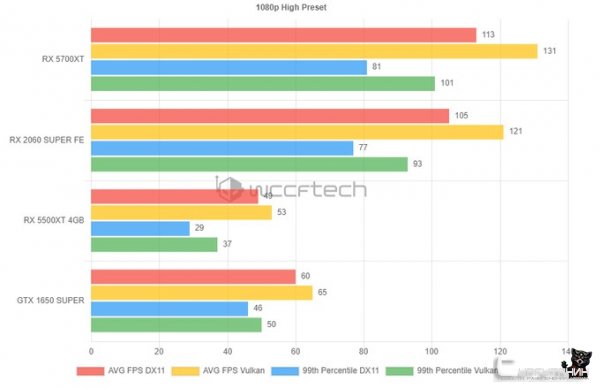 Ubisoft добавила поддержку API Vulkan в Ghost Recon Breakpoint — fps стало больше