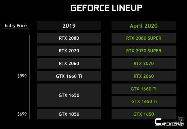 Nvidia представила топовые мобильные видеокарты GeForce RTX 2080 Super, RTX 2070 Super и GTX 1650 Ti