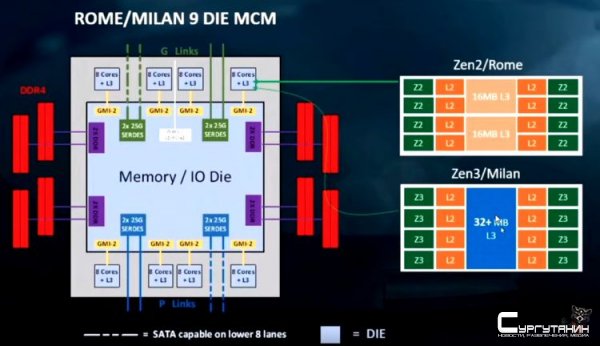 Процессоры AMD с архитектурой Zen 3 увеличат производительность максимум на 15 %