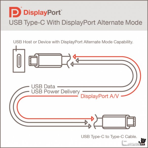 Представлен стандарт DisplayPort Alt Mode 2.0 для передачи видео. данных и питания через USB4 Type-C