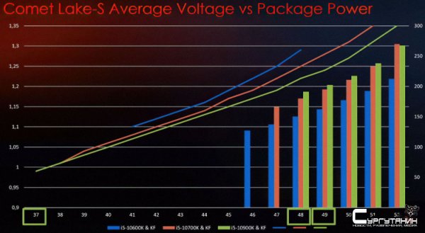 MSI: на разгон Comet Lake-S можно не рассчитывать, большая часть процессоров работает на пределе