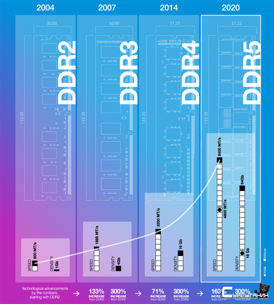 Спецификация DDR5 SDRAM утверждена: ждём DDR5-4800, DDR5-6400 и далее