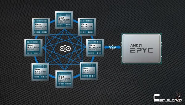 Ускоритель AMD Radeon Instinct MI100 на базе архитектуры CDNA сможет потягаться с NVIDIA A100