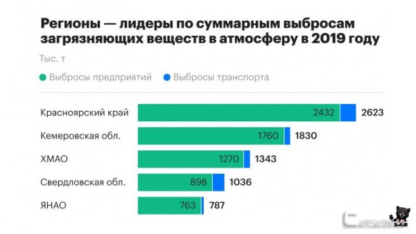 Югра вошла в тройку российских регионов с самым загрязненным воздухом