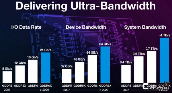 Micron представила память GDDR6X со скоростью до 21 Гбит/с. Она используется в новых GeForce RTX