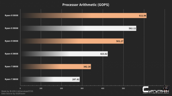 Результаты AMD Ryzen 5950X, 5900X и 5800X в SiSoftware: ощутимое превосходство над поколением Zen 2