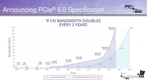 Вышла спецификация PCIe 6.0 версии 0.7: принятие стандарта ожидается в 2021 году