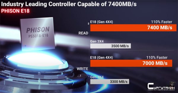 Phison представила самый быстрый контроллер для SSD с PCIe 4.0 x4 — скорость чтения до 7,4 Гбайт/с