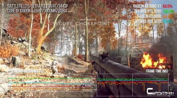 Мощнее RTX 3000, пока не включен DLSS — анализ RX 6000 от Digital Foundry