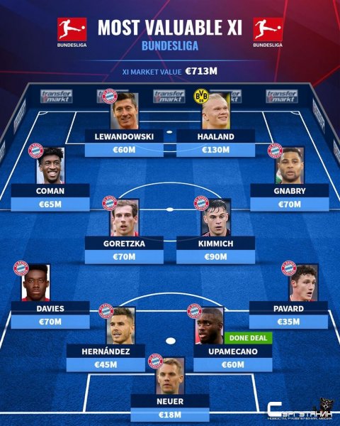 10 игроков Баварии и Холанд: Transfermarkt составил сборную из самых дорогих игроков Бундеслиги