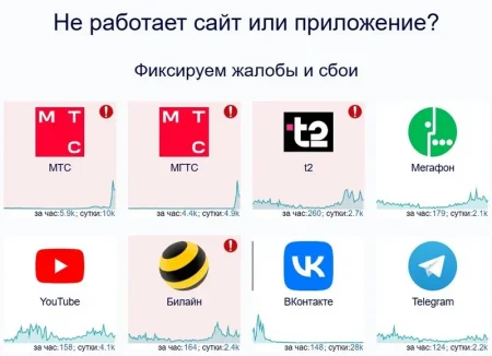 Масштабный сбой связи оставил тысячи россиян без интернета и мобильной связи