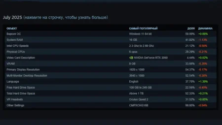 Steam: рост популярности видеокарт GeForce RTX 5000, процессоров AMD и Linux в июле 2025 года
