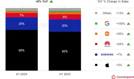 Google Pixel стал самым быстрорастущим брендом премиальных смартфонов в мире