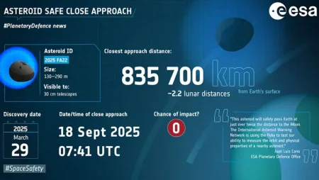Астероид 2025 FA22 сближается с Землей: уникальное событие сентября