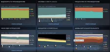 Статистика Steam за сентябрь 2025: рост AMD, лидерство RTX 4060 и укрепление позиций Windows 11